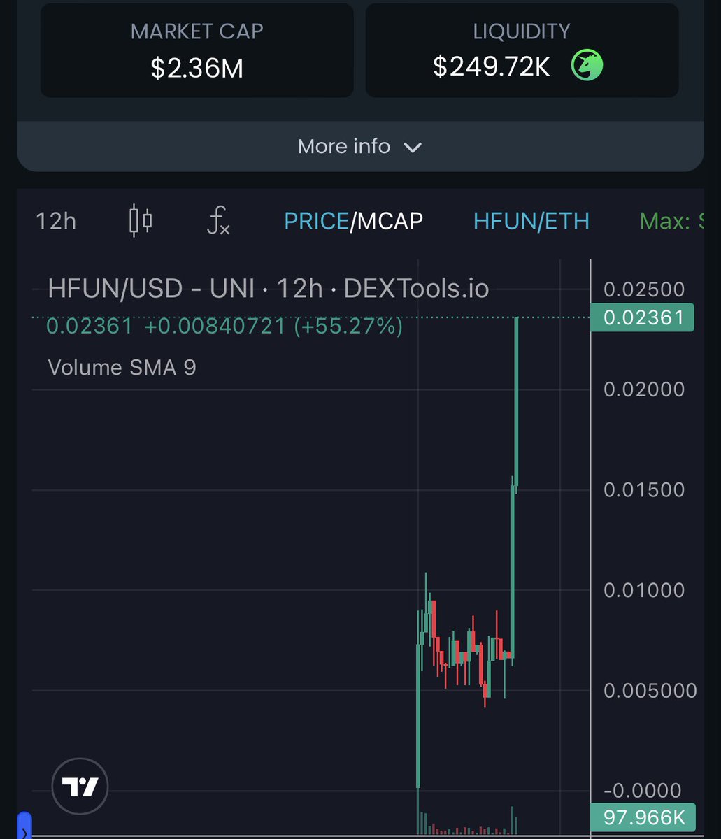 Beautiful Godcandle on Hold.fun.  And 4x from our 560k entry. Hit 2.3mil. We are all very early on this train so I will say it .. Don’t  fade anon …