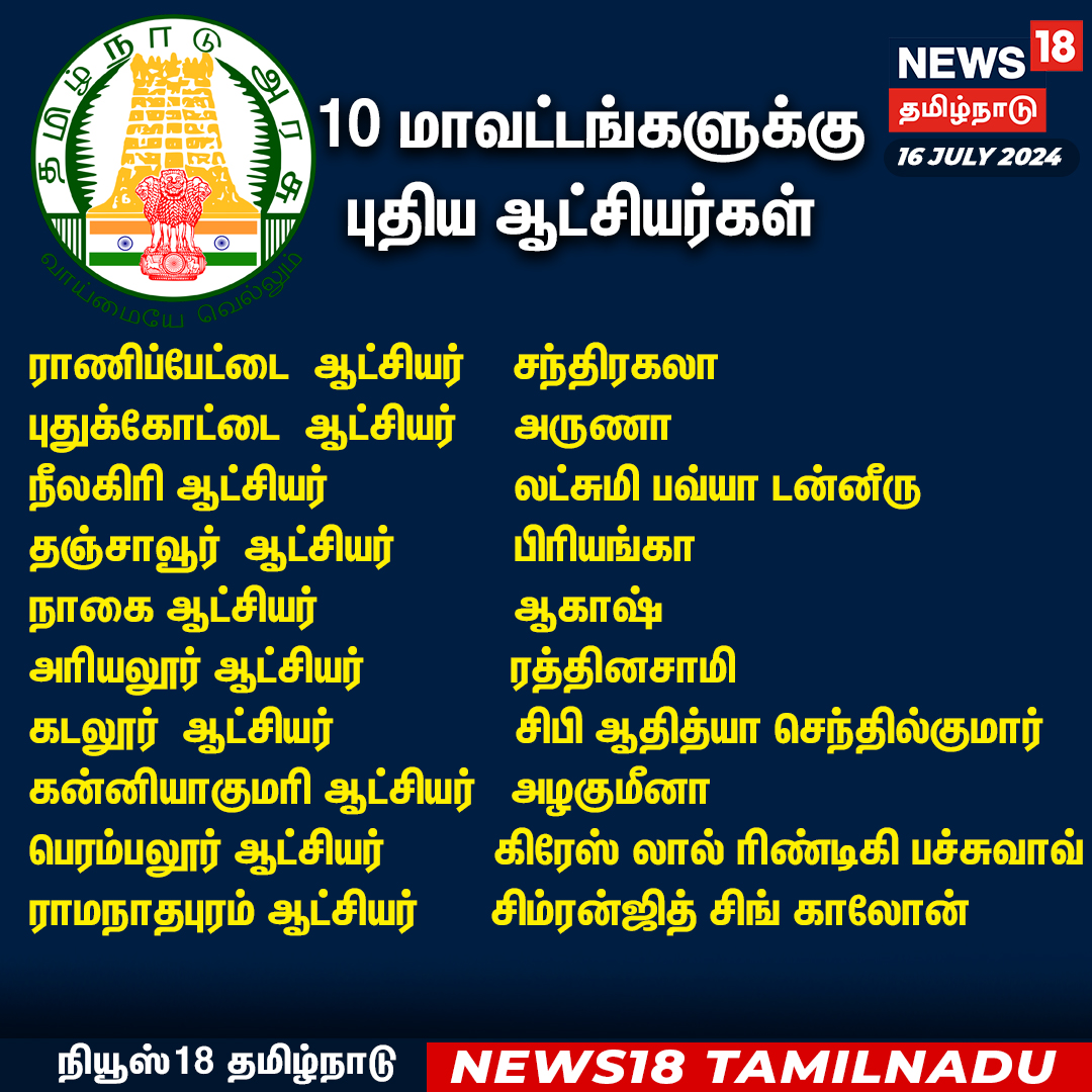 News18TamilNadu's tweet photo. #JUSTIN
10 மாவட்டங்களுக்கு புதிய ஆட்சியர்கள்
#Collectorstransfer
#News18tamilnadu | https://t.co/uk2cvptedP https://t.co/VhE1EFg0Zs