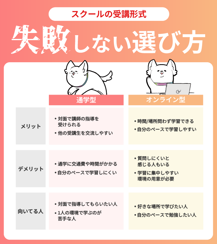 one_marke's tweet image. Webスクールを選ぶときに、
受講形式を絶対チェックしましょう！

自分の生活スタイルや希望に
合わせたスクールを選びましょう😳👍
＃ONEマーケ #Webスクール #フリーランス