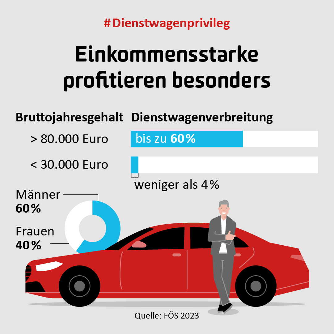 klima_allianz's tweet photo. Die #Bundesregierung will riesige E-#Dienstwagen (95.000 €) steuerlich fördern und die klimaschädlichen Steuervorteile für Verbrenner-Pkw belassen. Damit entgehen dem Staat jedes Jahr hunderte Millionen Euro, die vor allem Spitzenverdienern zugutekommen. https://t.co/xQqIVn3LhF https://t.co/ybsl8BOKYi