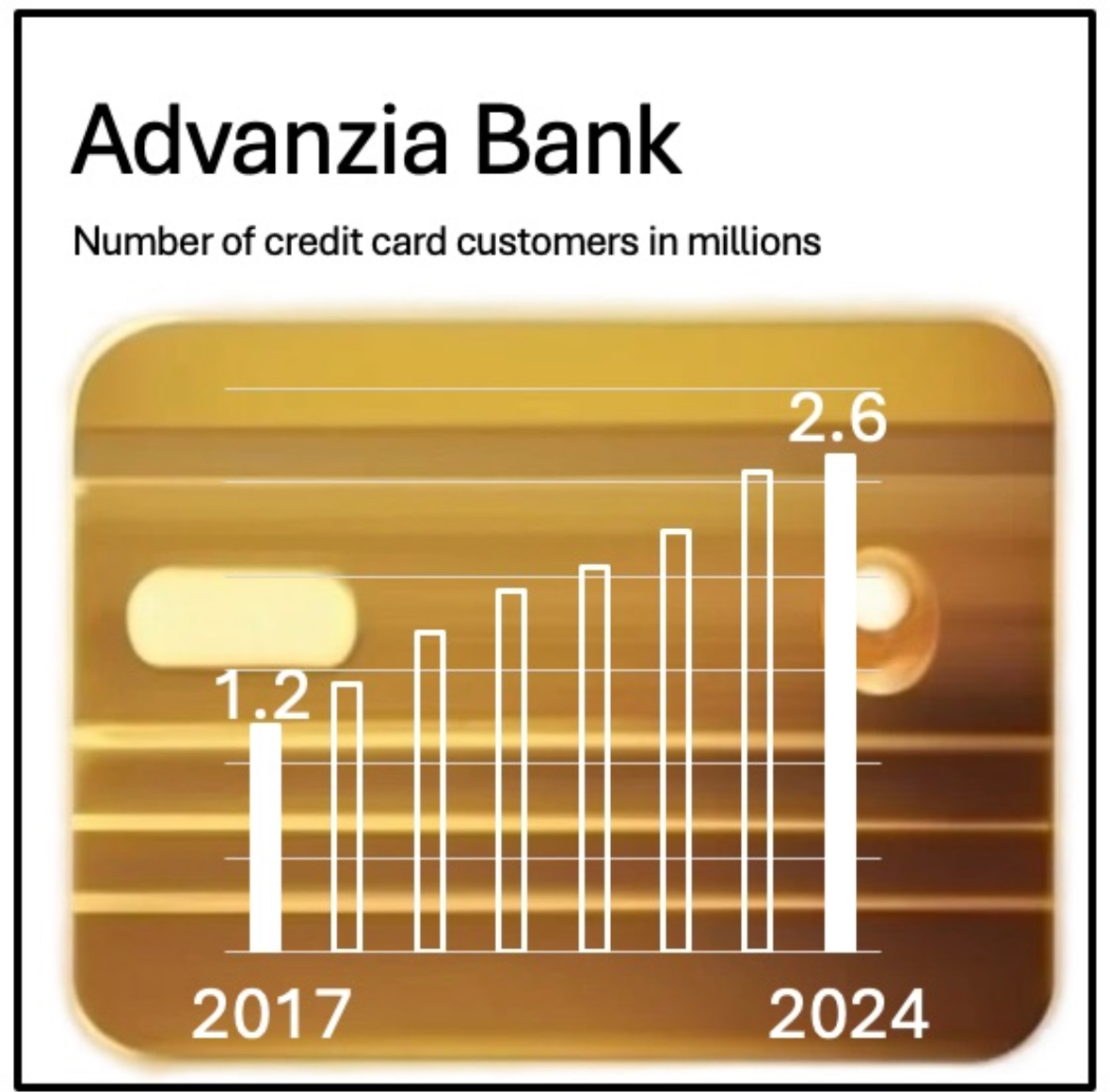 Do not miss

💪🏻 Advanzia outperformed the average 15% RoE for consumer finance specialists in Germany, reaching 38%

How 200 people achieve EUR 100 million in annual profits

Executive summary of 20+ pages report 

🔗 bit.ly/4bpiJfZ

#banking #strategy #digital #niche