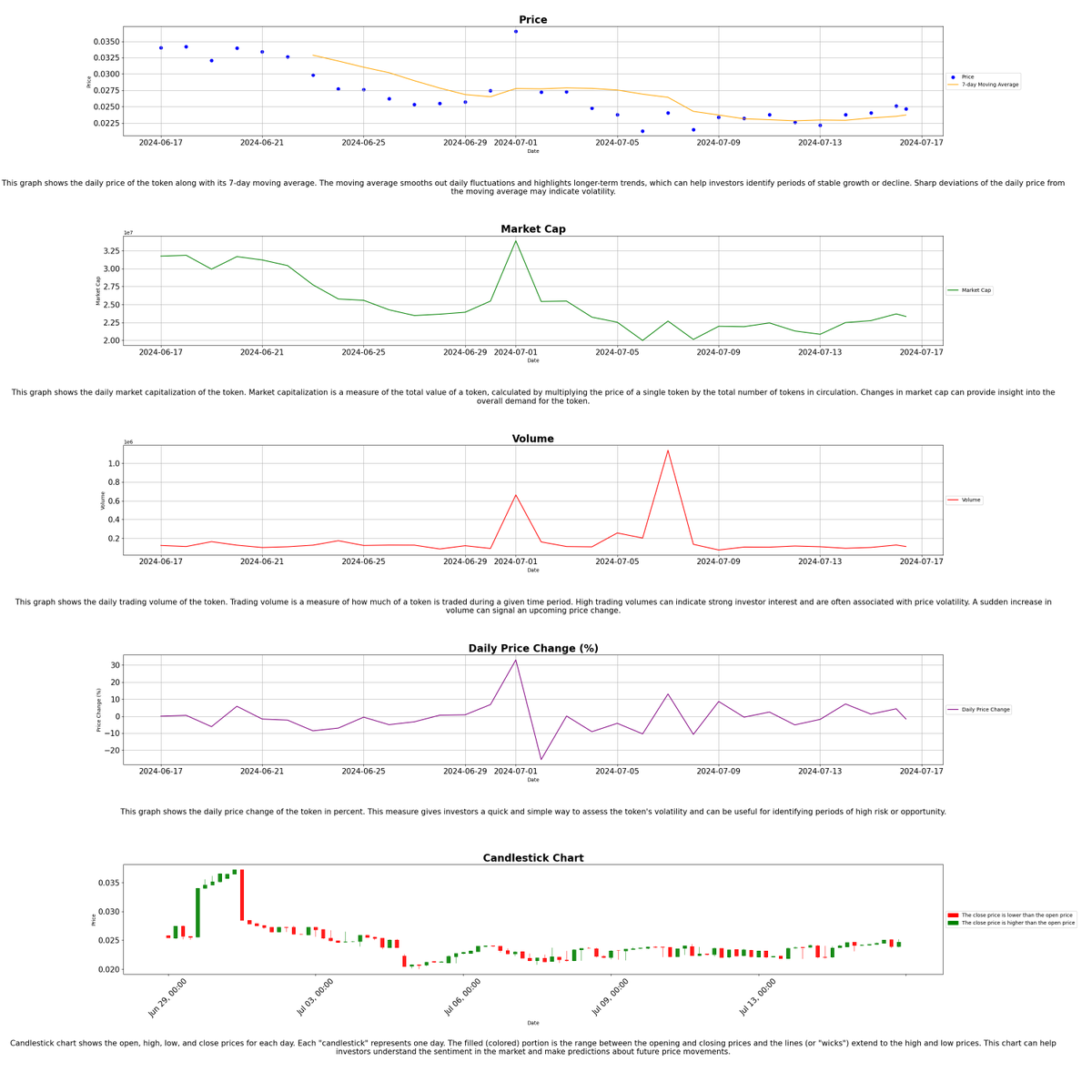TOPIAstats's tweet image. 🚀 (07-16-2024 09:15) 🚀

📊 Today's @HYTOPIAgg Highlights:

🏷️ Floor Price: 0.7 ETH
📈 Market Cap: 6048.95 ETH
💰 Total Sales (24H): 3
💎 Total Staked: 8310
🌐 Total Listed: 21
🌕 $TOPIA Price: $0.02467916

- $TOPIA Stats Bot 🤖