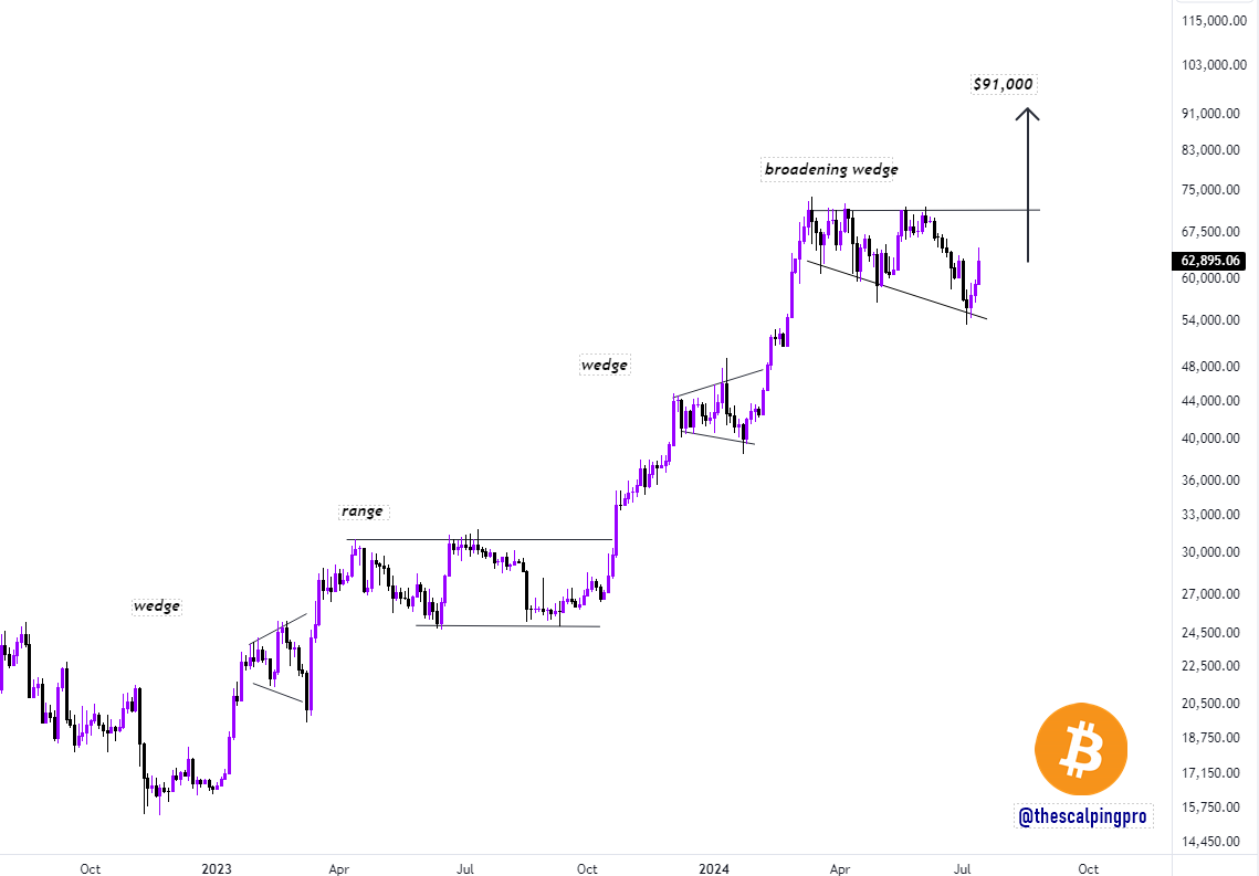 thescalpingpro's tweet photo. #Bitcoin perma bears are not ready for this.. https://t.co/GVxfkIGWwp