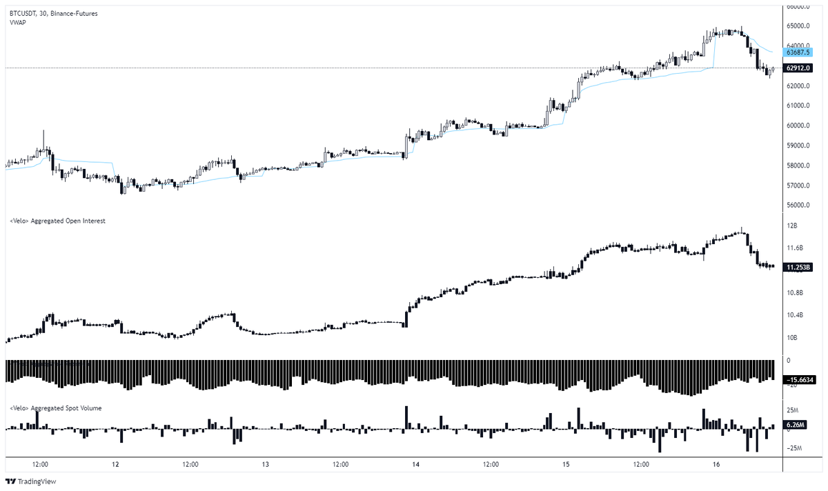 alphadojo_net's tweet photo. gm and a triumphant tuesday! ☀️

Time for your daily bitcoin update: orderbook, heatmaps & futures data!

1) BTC pushed up to a high of $65k yesterday and is currently attempting to flip the $63k area into support. If successful, the next resistance is at the all-time high (ATH). If this attempt fails, BTC could fall back to $60k. There are no notable anomalies in open interest (OI), and overall, the chart looks very strong.

2) In the heatmap, liquidity is once again very scattered. The only significant liquidity zones are at $70k and $56k.

3) In the order books, there's a lot of movement and little stability. While the bid side is currently stronger, both the bid and sell sides are experiencing extreme fluctuations.

Good luck with your trading today, degens! 🎯

For comprehensive research papers and access to a private chat, join alpha dojo for more insights. Link in bio. We are launching soon! 🔝
