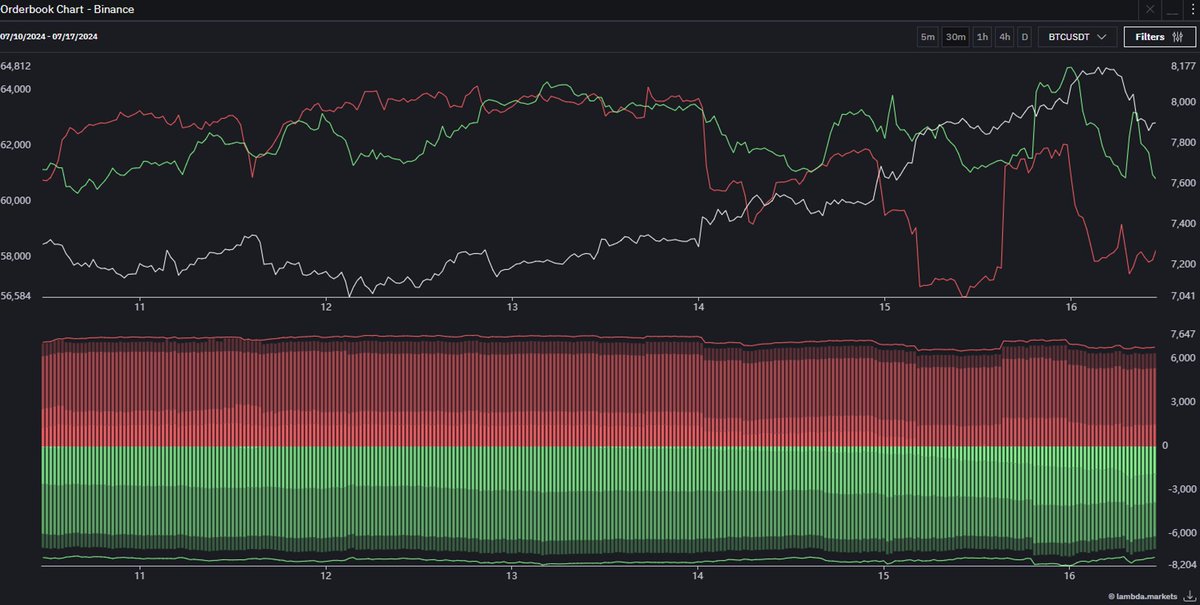 gm and a triumphant tuesday! ☀️

Time for your daily bitcoin update: orderbook, heatmaps &amp; futures data!

1) BTC pushed up to a high of $65k yesterday and is currently attempting to flip the $63k area into support. If successful, the next resistance is at the all-time high (ATH).