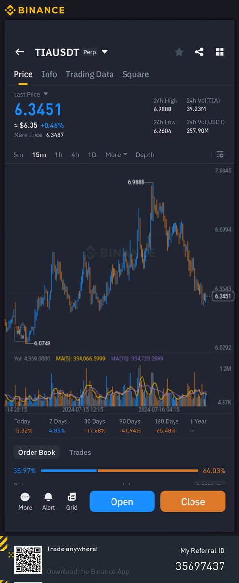 Bought $TIA here stop 5.99 TP new highs 🫱🏻‍🫲🏼 
#BTC #BITCOIN #CRYPTO