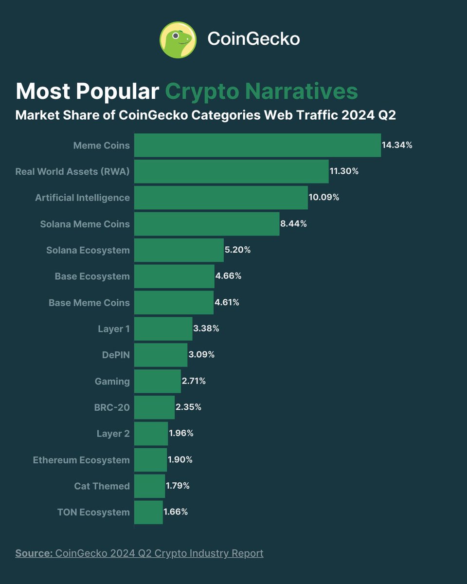 4/ Meme coins were the most popular narrative in Q2 🐕 • Meme coins  capturing 14.3% of market share. • 4 of the top 15 crypto narratives were meme  coin related. • #