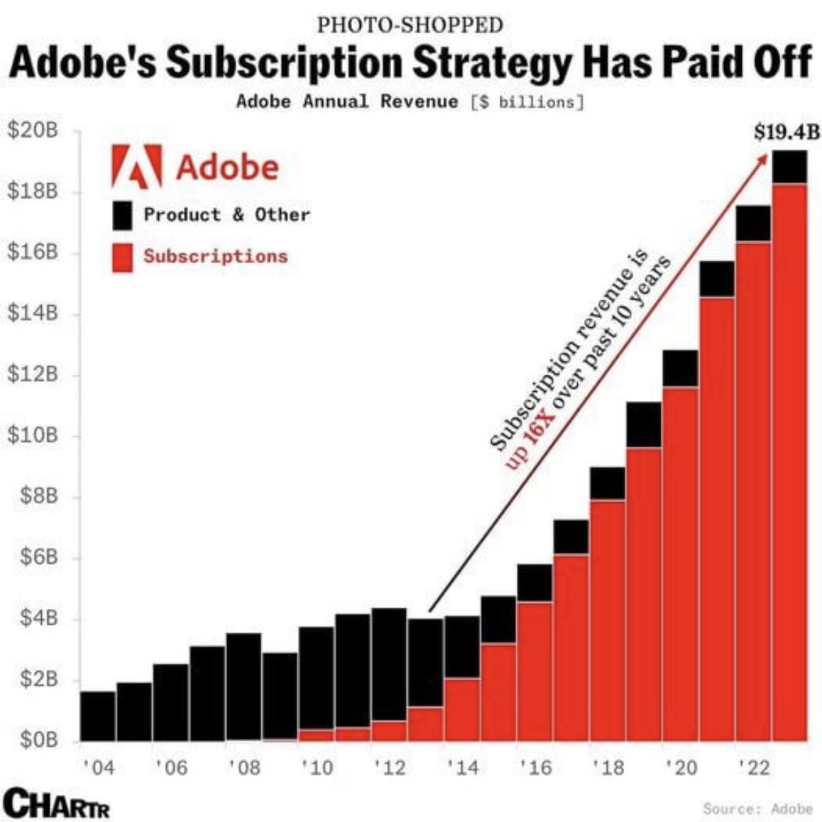 After adding a subscription model, Adobe's revenue has skyrocketed.

A great motivation to stick to subscriptions when building something new🙂