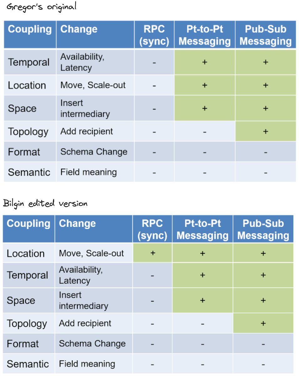 bibryam's tweet image. 🤔 You think #EventDrivenArchitecture gives you decoupling? Read this and think again.👇

I love blog posts that make me think. @ghohpe hits the nail on the head 100% with this one. Here are the top insights, and what I don&apos;t agree with:

1. Messages vs. Events
 Messaging is an…