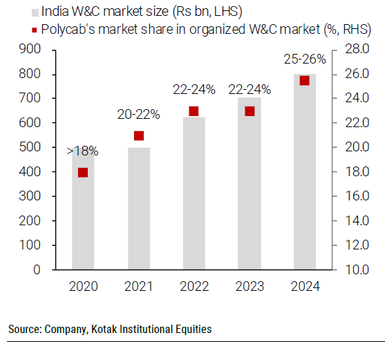exencial_RP's tweet image. Polycab’s share rose to 25-26% in organized W&amp;amp;C market

India W&amp;amp;C market size and Polycab’s market share
in organized W&amp;amp;C market (Rs bn, %)

#Polycab #FMEG #Fintech #Nifty50