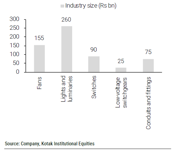 exencial_RP's tweet image. Segment-wise market size for India FMEG

#Polycab #FMEG #Fintech #Nifty50