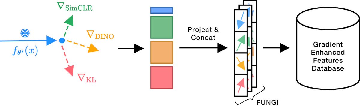 AbhinavGirdhar's tweet image. 1/5 
🚀&quot;No Train, All Gain: Self-Supervised Gradients Improve Deep Frozen Representations.&quot; This method enhances vision encoders using self-supervised gradients. #AI #MachineLearning #SelfSupervisedLearning