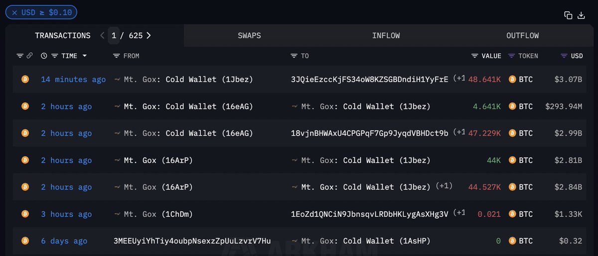 arkham's tweet photo. TODAY: $5.8B MT. GOX BTC ON THE MOVE.

Mt. Gox wallets moved a total of 91,755 BTC ($5.8B) this morning to new addresses.