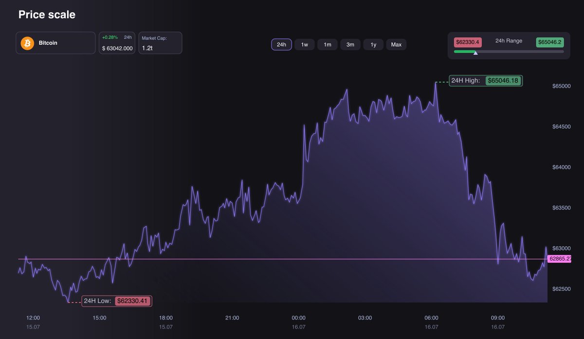 Good Morning World. Good Morning $BTC

#Bitcoin lovely run showcased. Day High and Low outlined in the chart. Be sure to always zoom out and anticipate the market.

Spectre UI Price Charts being tested right now before deployment. 

#spectre #ai #chart $SPECT
