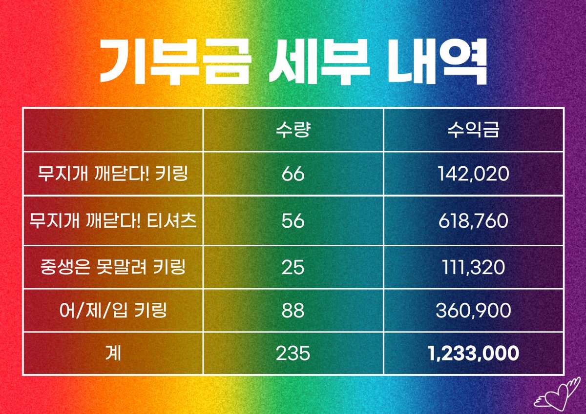 🌈 Happy Pride Month!🌈
지난 6월 프라이드 먼쓰를 맞이하여 한달간 진행된 ursoqud 과 함께한 ‘MUZIGAE_KKAEDALEUM‘ 에디션 수익금 기부 완료! 마플샵의 수수료를 제한 순수익금 전액을 기부하였습니다!
🩵해탈컴퍼니와 중생친구들🩵