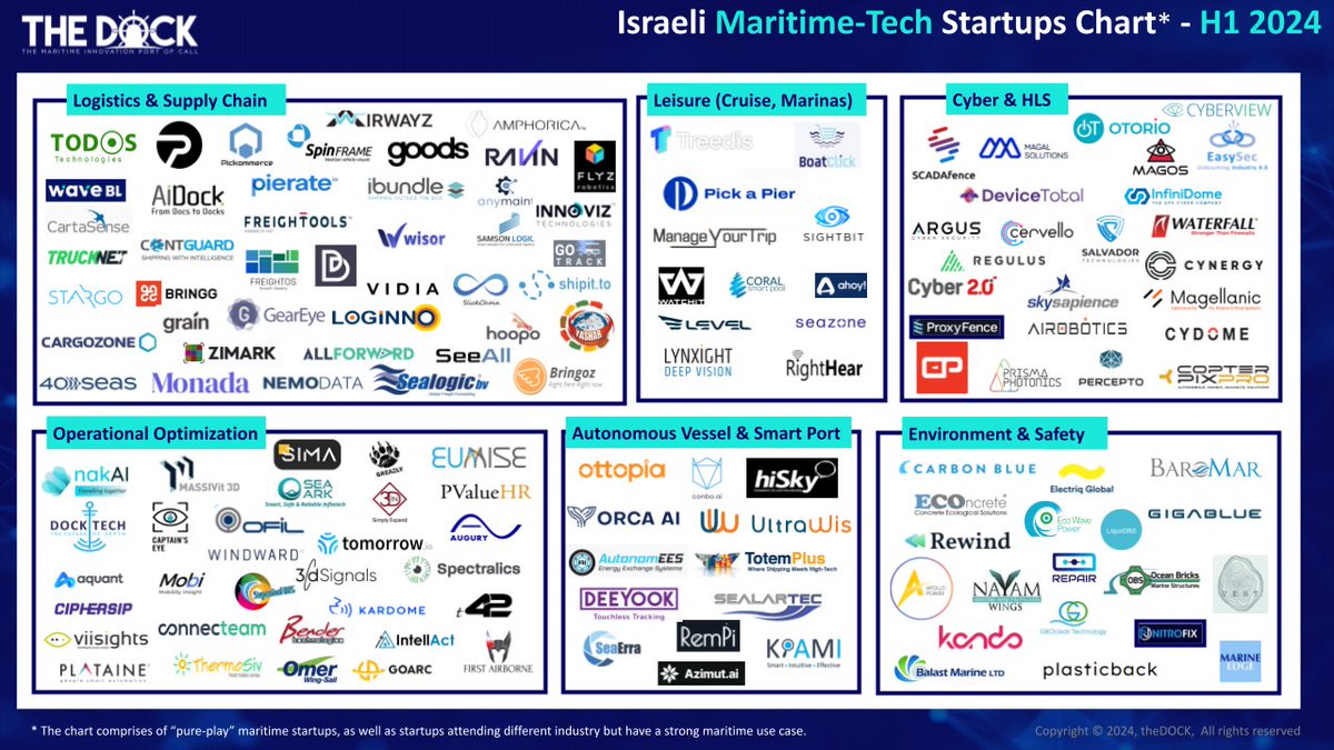 theDOCK (@thedock_hub) on Twitter photo And... it’s out!
Israeli #maritimetech startup chart.
theDOCK annual infographic about the state of companies targeting the #ports, #maritime & #logistics sectors in #Israel.
@pitchbook <a href="/crunchbase/">crunchbase</a> @startupnationcentral And... it’s out!
Israeli #maritimetech startup chart.
theDOCK annual infographic about the state of companies targeting the #ports, #maritime & #logistics sectors in #Israel.
@pitchbook <a href="/crunchbase/">crunchbase</a> @startupnationcentral