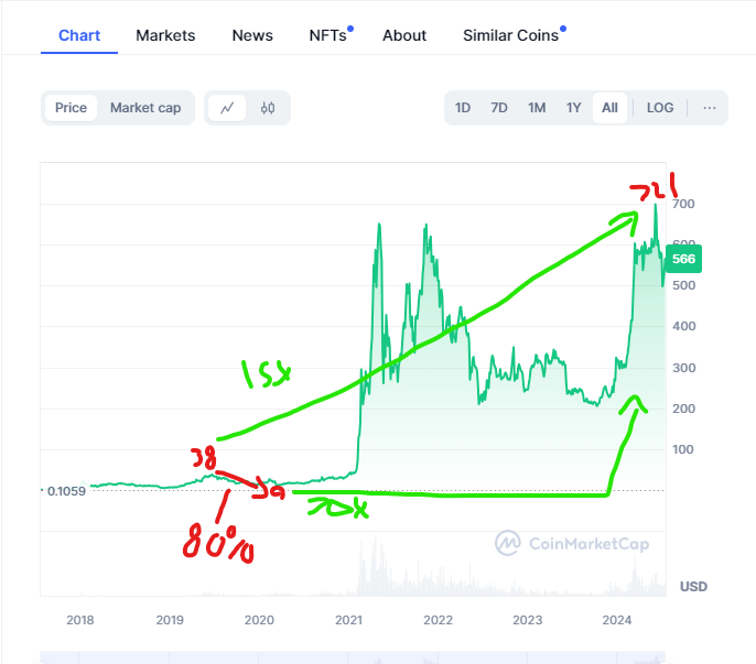 ZssBecker's tweet photo. "Utility coins have failed"...

A lot of people are about to be blown away off sides. 

Case n point : This in BNB. During this period new L1s were the hot narrative.

Before the bull BNB (and similar coins) went up 50-100x...then crashed 80%. Now get this :

From its PEAK in the first run up it did 15x+. From its crash low it did a 70x.

This is why I've held many utility coins I have faith in down 60-80%.

The behavior below is not some exception. It's TYPICAL alt coin behavior.

It's wildly foolish to
A) Sell at these points due to the 70x example below
B) Not expect coins to follow typical cycle behavior

There is only 1 instance where this doesn't happen and that's the instance where we all completely give up on using block chain for anything real world and make it 100% a casino where all coins are meaningless.

I don't think that is even remotely possible.

Being in the short term pump chasing camp and not playing the long term inevitable narrative here is gonna catch so offsides with bags full of utter nonsense.

Beat the herd. The herd is before all things, short term and lacking vision.