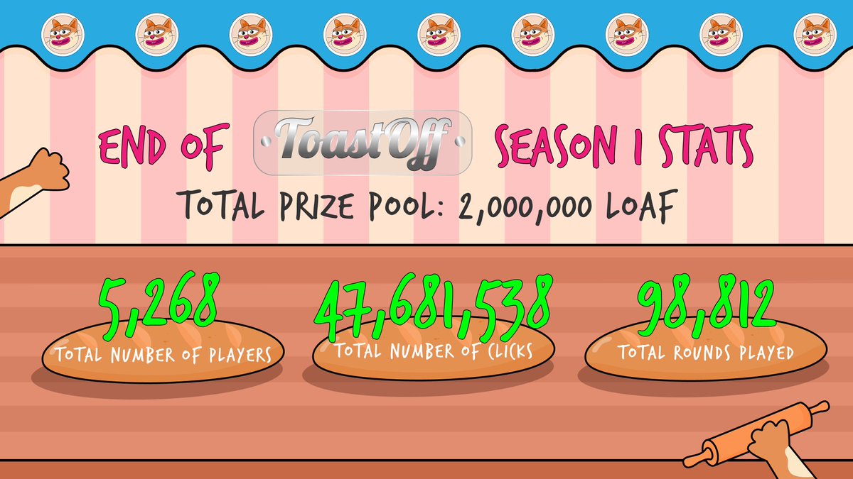 A total prize pool of 2,000,000 $LOAF for #ToastOff Season 1 rewards has been distributed! 😻
​
Highlights of Season 1:
- 55,925 $LOAF used 🍞
- Over 5,000 unique players
- More than 47 million clicks
- 98,000 rounds of ToastOff played
​
But wait, there's more!
​
If you played at