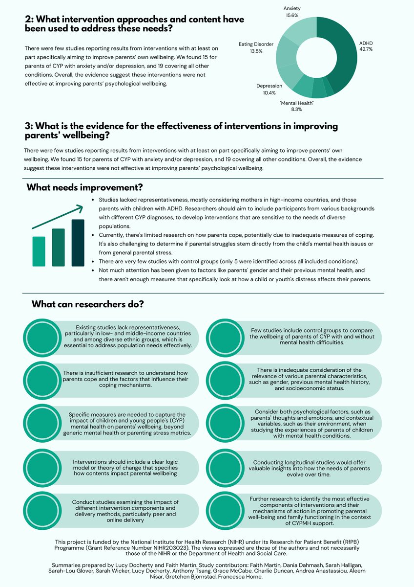 fam6's tweet image. Delighted to share our summary of our @NIHRresearch funded literature reviews 

to understand needs and support available for parents of young people with a  #mentalhealth difficulty.

This is the two page version for researchers - see below for other formats