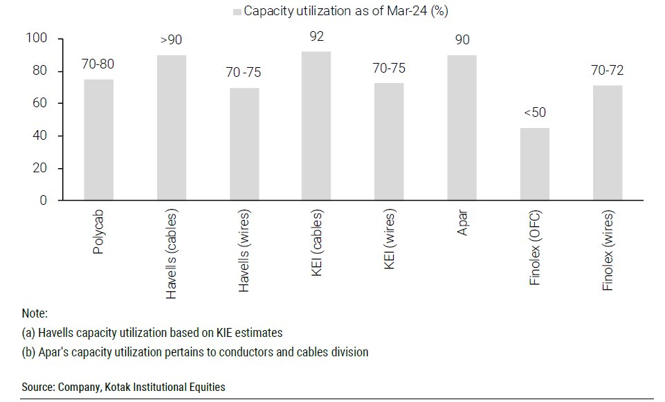 exencial_RP's tweet image. Cables segment saw capacity constraints across industry players (ex-Polycab) in FY2024

Capacity utilization of top C&amp;amp;W players in India, as of March 2024

#Polycab #FMEG #Fintech #Nifty50