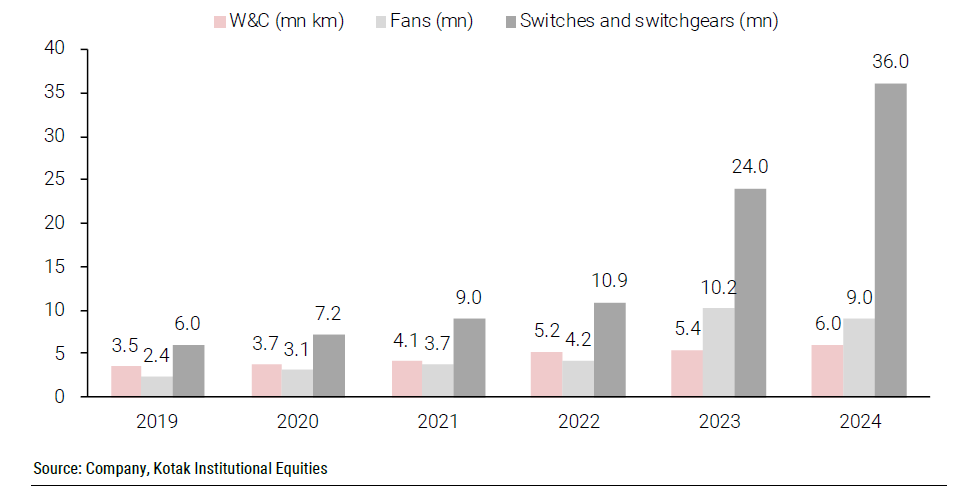 exencial_RP's tweet image. Polycab has increased capacities across W&amp;amp;C and FMEG segments over the past few years

Polycab—manufacturing capacities across segments, March fiscal year-ends, 2019-24

#Polycab #FMEG #Fintech #Nifty50