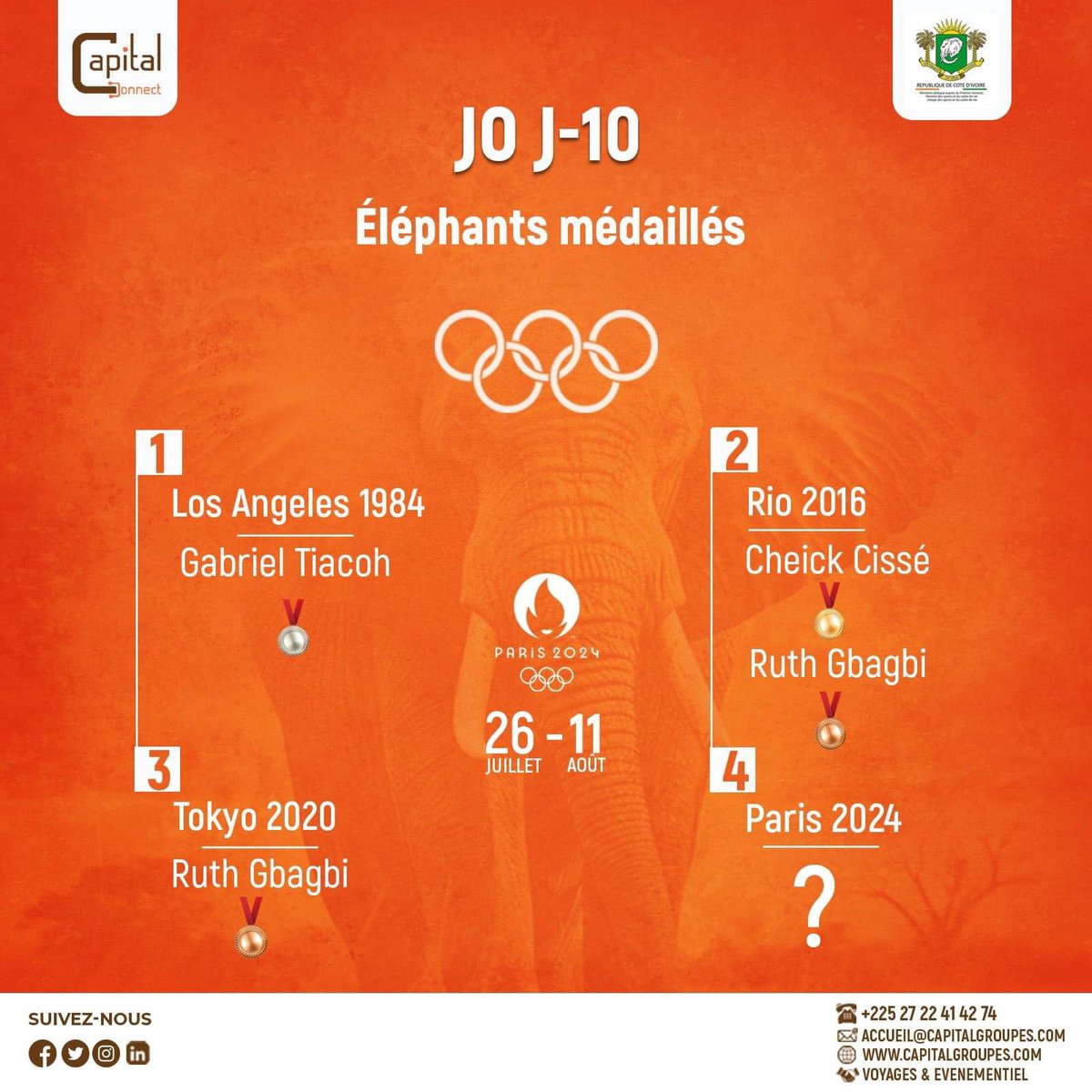 CapitalConnect6's tweet photo. Nous sommes à J-10 des Jeux Olympiques de Paris 2024 et nous profitons pour faire un clin d'œil à nos Éléphants médaillés  ! 💪

Et pour Paris 2024, combien de médailles pensez-vous que nos athlètes décrocheront ? ✨

#CapitalConnect 
#Supporteurconnecté 
#JO2024 
#Team🇨🇮 https://t.co/HXDLdJbn2h