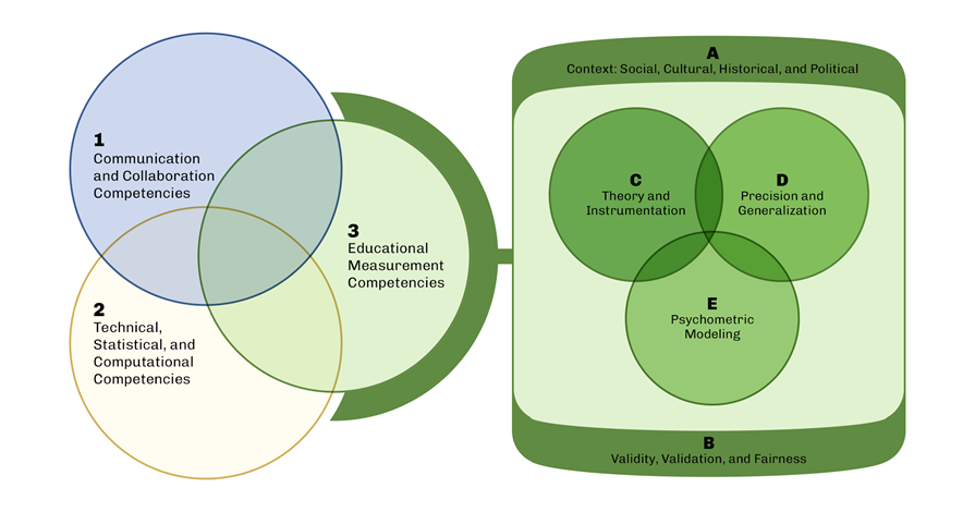 Andrew Ho (@andrewdeanho) on Twitter photo Is psychometric expertise narrower, broader, or different than educational measurement expertise? We test consensus about this tomorrow at 9am at #IMPS2024 with some excellent colleagues. <a href="/NCME38/">NCME</a> <a href="/pmetricsoc/">Psychometric Society</a> 
Ungated: bit.ly/ungatedtaskfor…
Background: ncme.org/about/news/edu… Is psychometric expertise narrower, broader, or different than educational measurement expertise? We test consensus about this tomorrow at 9am at #IMPS2024 with some excellent colleagues. <a href="/NCME38/">NCME</a> <a href="/pmetricsoc/">Psychometric Society</a> 
Ungated: bit.ly/ungatedtaskfor…
Background: ncme.org/about/news/edu…