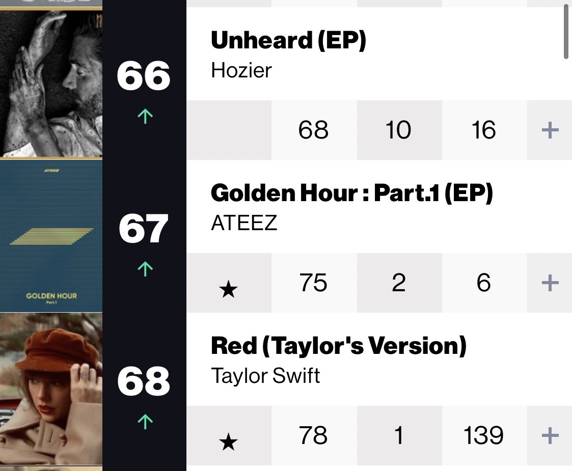 ateez_charts's tweet photo. 🇺🇸 Billboard 200 

#67 GOLDEN HOUR: Part.1 (+8) 

#ATEEZ #에이티즈   @ATEEZofficial 
#GOLDENHOUR #GOLDENHOUR_Part1 #WORK https://t.co/MVOijCTNhM