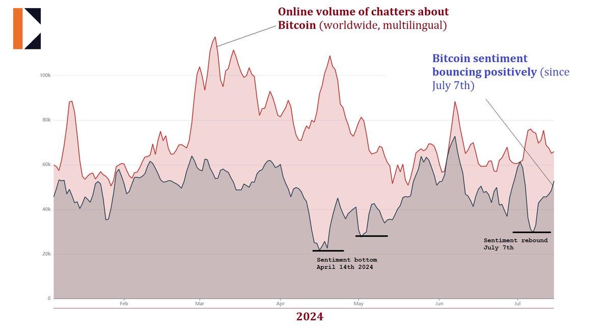 Bitcoin &amp; Crypto sentiment bouncing high &amp; hard since July 7th.

Who knew that in advance? 
Who saw the double bottom in sentiment over the entire Internet?
Who anticipated the +10% BTC price increase?

We did, and we can prove it.

It's not just about the hard task of collecting