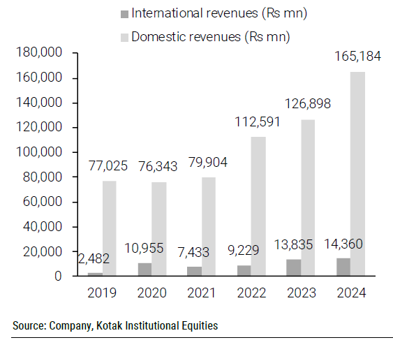 exencial_RP's tweet image. Polycab—geography-wise revenue split, March fiscal year-ends, 2019-24 (Rs mn)

#Polycab #FMEG #Fintech #Nifty50