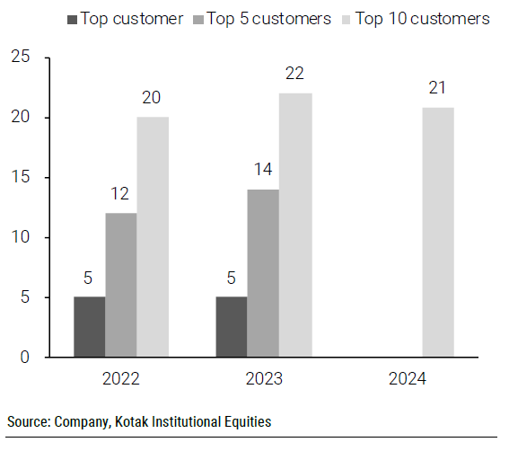 exencial_RP's tweet image. Polycab—revenue contribution of top/top-5/top-10 customers, March fiscal year-ends, 2022-24 (Rs mn)

#Polycab #FMEG #Fintech #Nifty50
