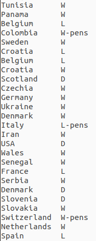 tpsrayment's tweet photo. Southgate's tournament record. He got phenomenally lucky with the draw in pretty much every tournament. Some poor group performances, got past the teams we should beat but largely lost to any team of a similar level. Could argue except for Netherlands, Croatia and Germany. https://t.co/7Z5YJ5kCWG