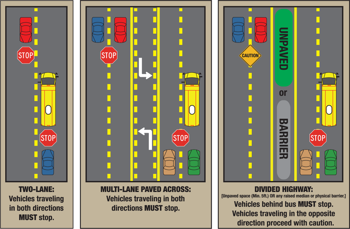 A reminder that when school busses have active
flashing red lights &amp; stop arm extended, vehicles
traveling in both directions must stop.
🚍🛑🚍
Violations of this law can result in some hefty fines 💸💸💸. Y'all stay safe! 
#BackToSchool #SchoolIsIn #CoppellISD