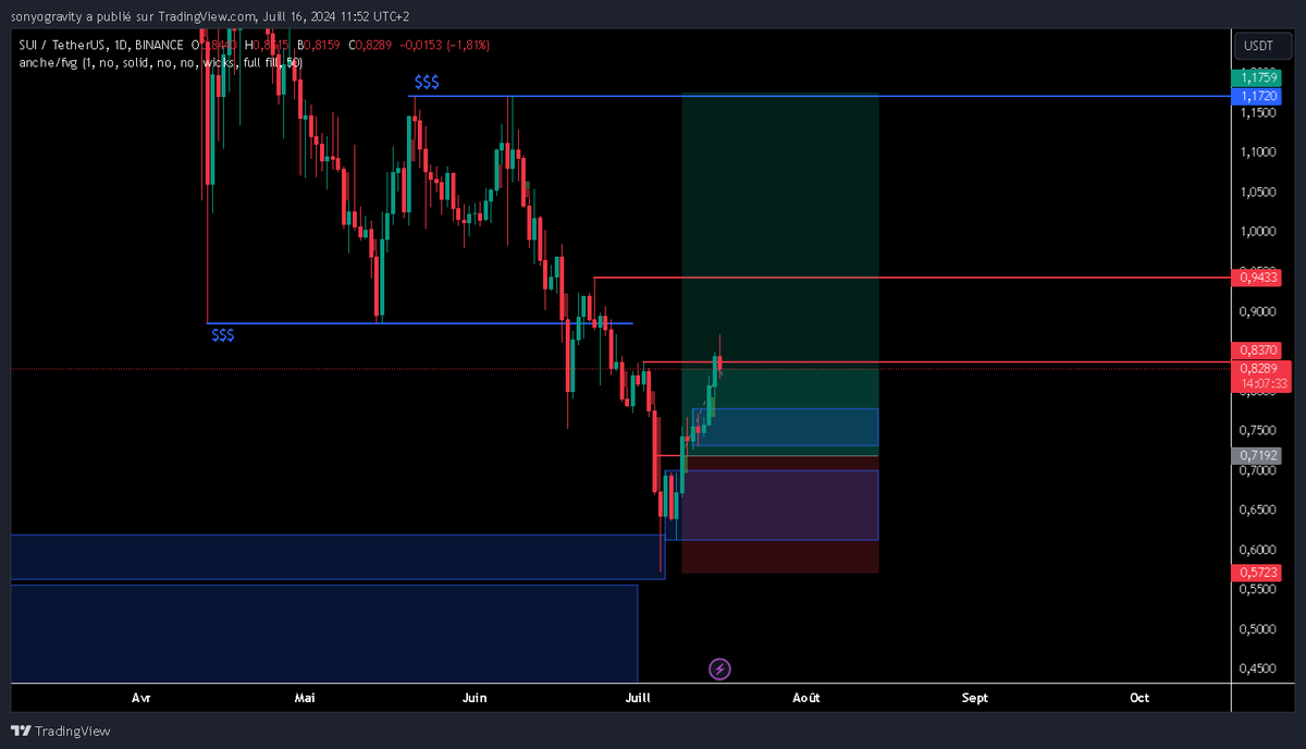 GHZ_Student's tweet photo. Petite update, ça se porte bien #SUI #trading https://t.co/h54udatcD7