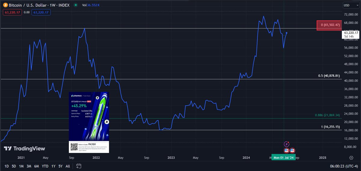 thebtcchart's tweet image. 65,500 is an important level. I would expect a retest soon. I took a scalp short around the first resistance but a little higher would make sense
