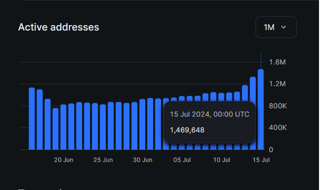 0xNathan's tweet photo. Growing Every Day!
@Ronin_Network's DAA has reached 1.47M DAA (+10.45%)
@AxieInfinity's DAA has reached 58.8K (+10.9%)
@pixels_online's DAA has reached 837K (+13.3%)
@RagmonNFT: There were 8,184 Sohee claimed after 2 hours of claiming (57,288 tickets burned).
A Thread🧵
1/14