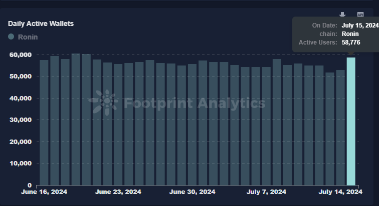 0xNathan's tweet photo. Growing Every Day!
@Ronin_Network's DAA has reached 1.47M DAA (+10.45%)
@AxieInfinity's DAA has reached 58.8K (+10.9%)
@pixels_online's DAA has reached 837K (+13.3%)
@RagmonNFT: There were 8,184 Sohee claimed after 2 hours of claiming (57,288 tickets burned).
A Thread🧵
1/14