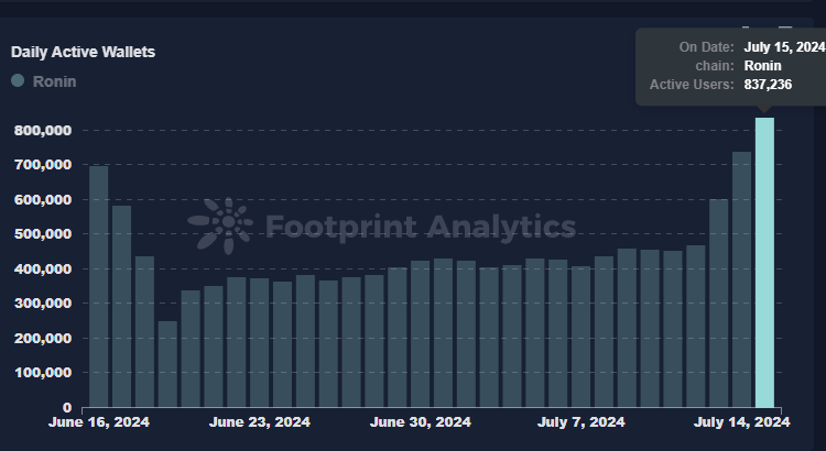 0xNathan's tweet photo. Growing Every Day!
@Ronin_Network's DAA has reached 1.47M DAA (+10.45%)
@AxieInfinity's DAA has reached 58.8K (+10.9%)
@pixels_online's DAA has reached 837K (+13.3%)
@RagmonNFT: There were 8,184 Sohee claimed after 2 hours of claiming (57,288 tickets burned).
A Thread🧵
1/14