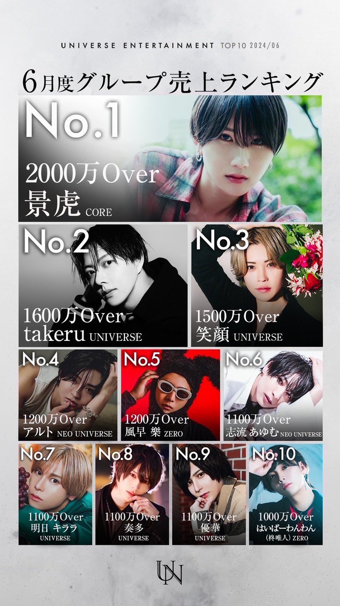 universe_osaka_'s tweet photo. 【 6月度グループ売上ランキング 】

No.2   takeru 総支配人
No.3  笑顔
No.7  明日キララ
No.8  奏多 主任
No.9  優華 幹部補佐

UNIVERSE本店から5名がランクイン✨

#見ている未来が違う https://t.co/iB5qVSJOtA