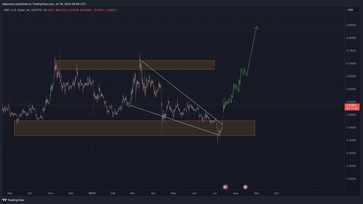 $XRP Breakout confirmed, 

the falling wedge pattern has resolved upwards, this can mean only one thing now that a massive pump is incoming.

#Ripple