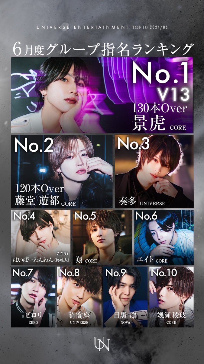 universe_osaka_'s tweet photo. 【 6月度グループ指名ランキング 】

No.3  奏多 主任
No.8  猗窩座 副主任

UNIVERSE本店から2名がランクイン✨

#見ている未来が違う https://t.co/IF4318YpeO