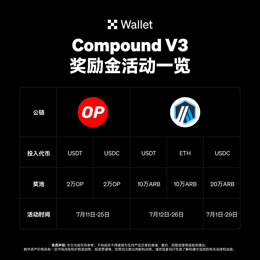🫳 🚀 #OKX 带你链上赚币增加额外收益💰 🫴 除了交易，赚币也是另一种增加收益的来源。Compound V3  链上赚币活动第二期正式开始‼️ 总质押金额已突破1.5亿美元