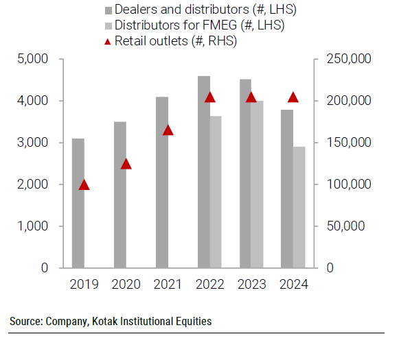 exencial_RP's tweet image. Polycab’s count of dealers and distributors reduced in FY2024

Polycab—distribution reach, March fiscal year-ends,
2019-24 (#)

#Polycab #FMEG #Fintech #Nifty50