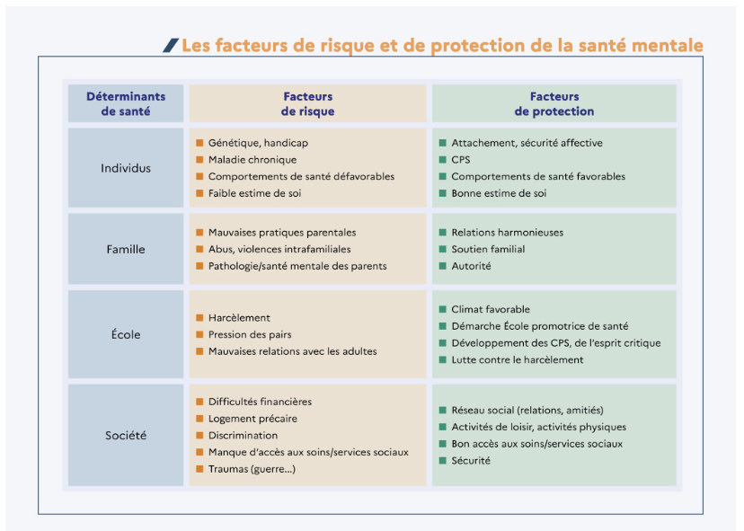 💡 Santé mentale des élèves. Ressources ▶️ eduscol.education.fr/4063/agir-pour…