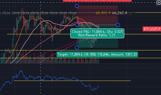KelsTrading's tweet photo. Late Update:
$BTC went down by 18% since it broke below. Reclaim means new ATH.

#cryptocurrencies #Bitcoin https://t.co/fOjNrtZPTx
