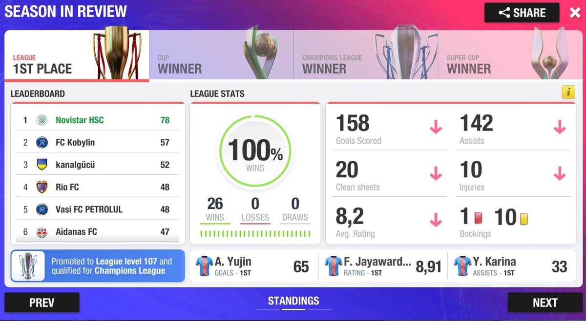 NovistarHSC's tweet photo. 👑 QUADRUPLE CROWN!
✨Ini adalah Quadruple Edisi ke 7️⃣ sepanjang sejarah!
🏆 Gelar Liga ke 5️⃣2️⃣
🏆 Gelar UCL ke 1️⃣2️⃣
🏆 Gelar Cup ke 2️⃣5️⃣
🏆 Gelar Super Cup ke 1️⃣2️⃣
🥳 ANOTHER PERFECT SEASON!
🏆🏆🏆🏆
#AyoNHSC #SuperNovi https://t.co/Vv5cUH9VrZ