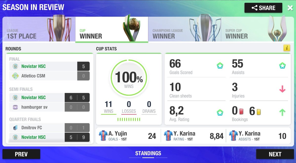 NovistarHSC's tweet photo. 👑 QUADRUPLE CROWN!
✨Ini adalah Quadruple Edisi ke 7️⃣ sepanjang sejarah!
🏆 Gelar Liga ke 5️⃣2️⃣
🏆 Gelar UCL ke 1️⃣2️⃣
🏆 Gelar Cup ke 2️⃣5️⃣
🏆 Gelar Super Cup ke 1️⃣2️⃣
🥳 ANOTHER PERFECT SEASON!
🏆🏆🏆🏆
#AyoNHSC #SuperNovi https://t.co/Vv5cUH9VrZ