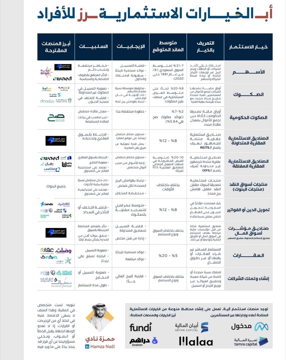 RiadhAlhumaidan's tweet photo. ابرز الخيارات الاستثمارية للأفراد

من المعلوم ان إمكانيات الاشخاص وقدرتهم مختلفة من شخص لآخر ، لذلك يجب الدراسة والاختيار المناسب لقدراتك وإمكانيتك عند اختيار اي استثمار ترغب به 

#تاسي #تداول
#استثمر_بوعي
. https://t.co/g2lRnt0cfB