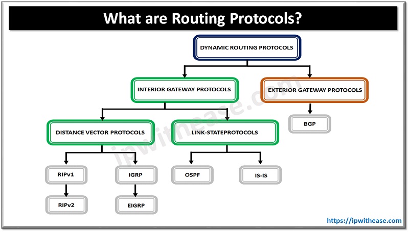 ipwithease's tweet image. What are Routing Protocols?
#Protocol #NetworkProtocols #routingprotocols #routing #routingandswitching #interviewpreparation #ipwithease #CCNA #CCNP #CCIE #networkengineer
Read -
ipwithease.com/what-are-routi…
Follow - @ipwithease