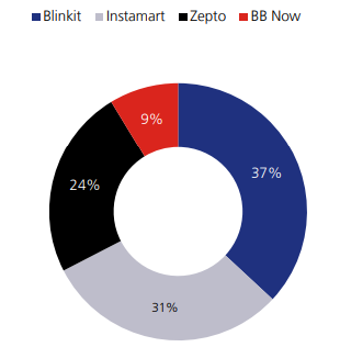 mpmousumi's tweet photo. #Blinkit  &amp; #Zepto have announced plans to double their dark stores count, highlighting intense competition and interesting times ahead. While #Instamart is falling behind since last year. Quick Commerce and Telecom biz are becoming oddly similar! https://t.co/TEapYmE0g3